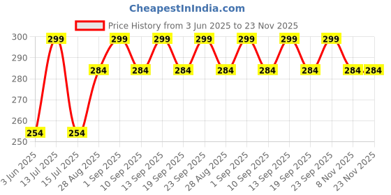 amazon.in true flair Trueflair Table Desk Calendar 2025, A5 Size, For Home And Office Use, Study Planner And Daily Tracking Organiser (Design 3) true flair Price History Graph from 3 Jun 2025 to 23 Nov 2025