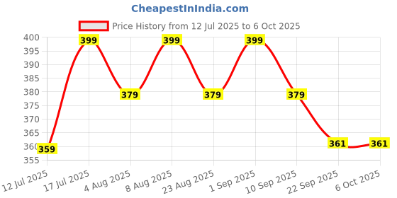 amazon.in true flair Trueflair Weekly Meal Planner With Marker Duster With Grocery Shopping List, Menu Meal Calender 30cm X 23cm (Design 4) true flair Price History Graph from 12 Jul 2025 to 6 Oct 2025