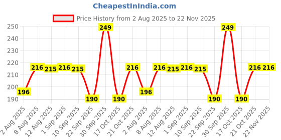 amazon.in True Flair White Board Double- Sided Non Magnetic Writing Black Board Along with 2 Marker & Duster for Kids, Students, and Office Use (1 Ft by 1 Ft) Price History Graph from 2 Aug 2025 to 22 Nov 2025