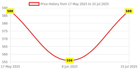 amazon.in TRue FRoG Curl Defining Cream for Styling Curly, Wavy and Frizzy Hair with Marshmallow Root and Tucuma Butter, Vegan, Silicone free, Phthalate free & Paraben free - 150ml true frog Price History Graph from 17 May 2025 to 15 Jul 2025