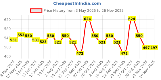 amazon.in TRue FRoG Leave-In Conditioner For Curly, Wavy, Dry And Frizzy Hair With Baobab Oil And Hibiscus Extracts, Silicone Free, Phthalate Free & Paraben Free-200 Gm,1 Count Price History Graph from 3 May 2025 to 25 Nov 2025