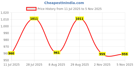 amazon.in TRue FRoG Shampoo for Curls and Everyday Hair Conditioner for Curly, Dry and Frizzy Hair, Sulphate and Paraben Free, CG Friendly, (Combo Pack of 2) 500 Ml Price History Graph from 11 Jul 2025 to 5 Nov 2025