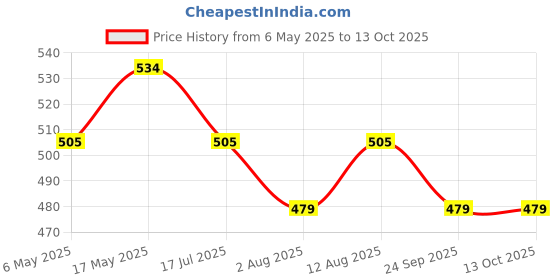 amazon.in TRue FRoG Styling Gel for Curls for Curly Wavy Hair with Bamboo Extract and Jojoba Ester, Frizz Control, Silicone free, Phthalate free & Paraben free - 150ml Price History Graph from 6 May 2025 to 12 Oct 2025