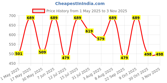 amazon.in true human TRUE HUMAN® Emperor Anti-Theft Pocket backpack With USB charging Port Laptop,office,college,travel bag for men and women(Epower) true human Price History Graph from 1 May 2025 to 2 Nov 2025