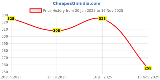 amazon.in true indian 20L Leather Gym Duffle Bag for Men & Women | Adjustable Shoulder Gym Bag | Unisex Gym Bag | Duffle Bag for Gym, Sports, Training, Workout & Fitness Bag (Black) true indian Price History Graph from 20 Jun 2025 to 16 Nov 2025