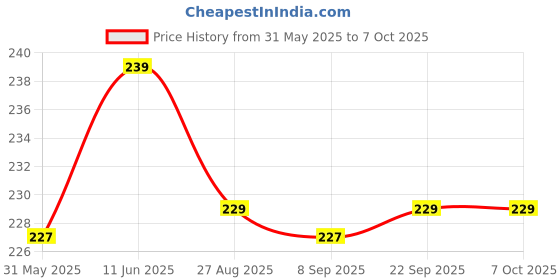 amazon.in true indian Amazing Whey loader Protein Carry Funnel Portable Protein Whey or Supplement Powder Combo Pack of 2 Carrying Whey Funnel and Container Box with Key-Chain (BLACK) 30 ml, Plastic true indian Price History Graph from 31 May 2025 to 7 Oct 2025