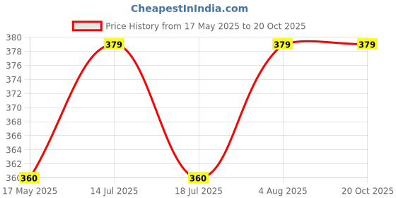 amazon.in True Indian Combo Gym Shaker Bottle with Sipper Bottle, Shaker Bottles for Protein Shake 100% Leakproof Guarantee Protein Shaker/Sipper Bottle-Pack of 2 Shaker & Sipper (Blue) true indian Price History Graph from 17 May 2025 to 19 Oct 2025