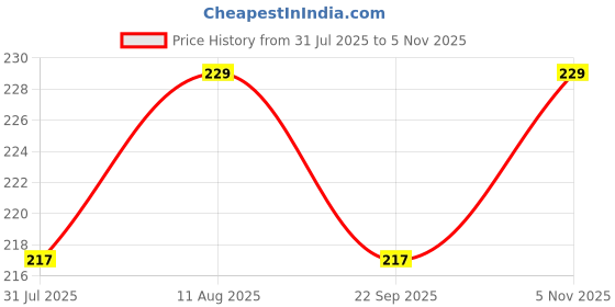 amazon.in TRUE INDIAN Combo Offer Whey loader Protein Carry Funnel | Whey or Supplement Powder Carrying Funnel and Container with Key-Chain- Pack 2 Funel - 30 ml (Black) Price History Graph from 31 Jul 2025 to 5 Nov 2025