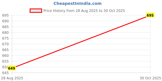 amazon.in true indian Gym Bag for Men with Shoe Compartment, Shaker Bottle, Gym Gloves & Whey Container Combo (RED) true indian Price History Graph from 28 Aug 2025 to 30 Oct 2025
