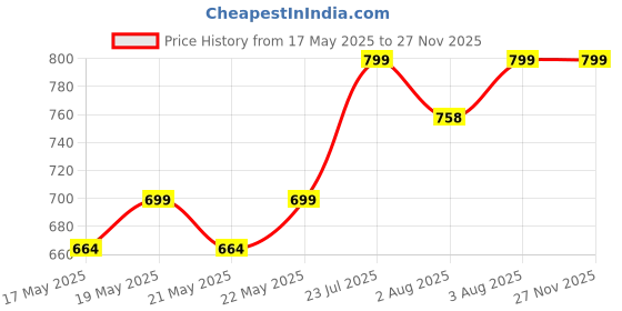 amazon.in true indian New Gym Bag Combo for Men Combo Set for Men and Women Workout - Boost Your Workout with Gym Bag,Wrist Band,Mini Gripper & Whey Container Bottle Sipper Bottle/Gym Shaker (Black) true indian Price History Graph from 17 May 2025 to 27 Nov 2025
