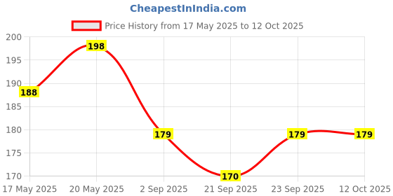 amazon.in True Indian Portable Supplement Powder Carrying Whey Protein Funnel and Container with Key-Chain (Black) Price History Graph from 17 May 2025 to 12 Oct 2025