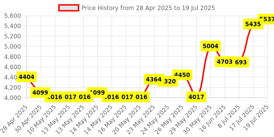 amazon.in TRUE METRIXÃ‚® Control Solution Bundle Level 1, Level 2 and Level 3 Solutions + TRUEplusÃ‚® Log Book Price History Graph from 28 Apr 2025 to 17 Jul 2025