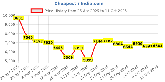 amazon.in True Open Ear Earbuds Wireless Bluetooth 5.3 Headphones with Microphone, Earbuds with Earhooks, ENC Noise-Cancellation, 45H Playtime, Long-Lasting Comfort, Crystal-Clear Calls for Driving/Gym Price History Graph from 25 Apr 2025 to 11 Oct 2025