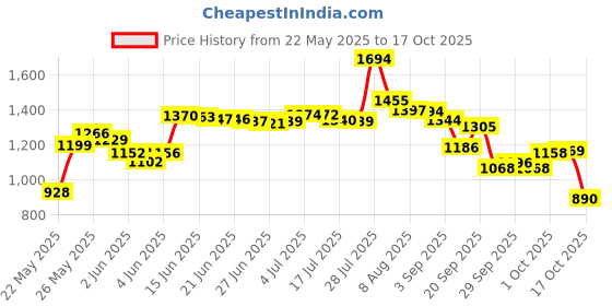 amazon.in TRUE Refrigeration 920158 Shelf Clip Kit, 4 Shelves true Price History Graph from 22 May 2025 to 17 Oct 2025