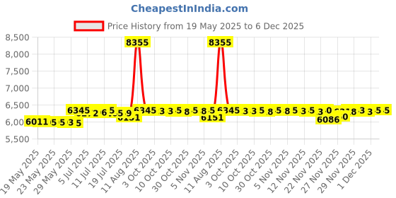 amazon.in True Religion Drifter Eau de Toilette 3.4 Oz for Men Price History Graph from 19 May 2025 to 6 Dec 2025