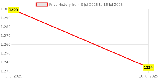 amazon.in True Sense Alcohol Tester Breath Analyzer Detector with 5 Mouthpieces Digital Portable LCD Display Breath Analyser Alcohol Meter Alcohol Breath Tester Police Alcohol Testing Machine Price History Graph from 3 Jul 2025 to 16 Jul 2025