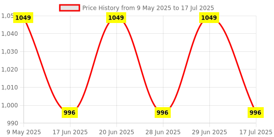 amazon.in True Sense Digital LCD Laser Non Contact Photo Tachometer RPM Measurer Non Magnetic 2.5~99999 Speed Meter Tester Photoelectric Speedometer Digital Laser Tachometer Price History Graph from 9 May 2025 to 29 Jun 2025