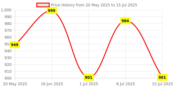 amazon.in True Sense GM816 Portable Anemometer Air Wind Speed Gauge Meter Air Flow Velocity Windmeter 30m/s LCD with Temperature Tester Price History Graph from 20 May 2025 to 15 Jul 2025