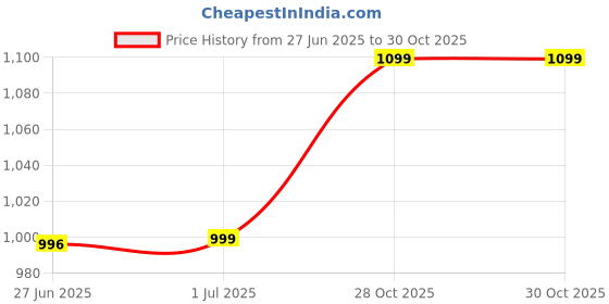 amazon.in true shape Cotton Kurta Set for Woman | Dark Green Printed 3 Piece Aline Suit with Pant & Chiffon Dupatta true shape Price History Graph from 27 Jun 2025 to 29 Oct 2025