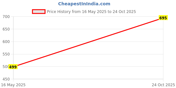 amazon.in true shape Feeding Kurtis for Women Cotton | Knitted Hosiery Zipless Maternity Nighty Kurta with Breastfeeding Access & Side Pockets for Pre & Post Pregnancy true shape Price History Graph from 16 May 2025 to 24 Oct 2025