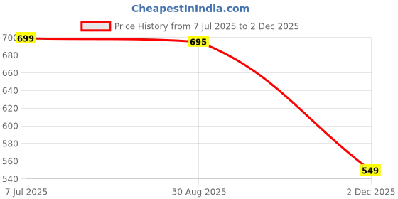 amazon.in True Shape Feeding Kurtis for Women Cotton | Knitted Hosiery Zipless Maternity Nighty Kurta with Breastfeeding Access & Side Pockets for Pre & Post Pregnancy true shape Price History Graph from 7 Jul 2025 to 2 Dec 2025