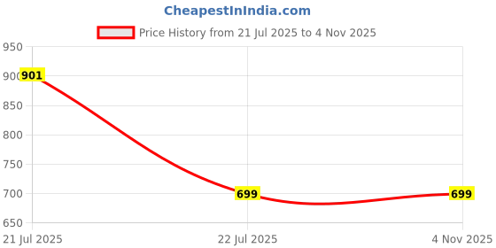 amazon.in true shape Feeding Kurtis for Women Cotton | Knitted Hosiery Zipless Maternity Nighty Kurta with Breastfeeding Access & Side Pockets for Pre & Post Pregnancy true shape Price History Graph from 21 Jul 2025 to 4 Nov 2025