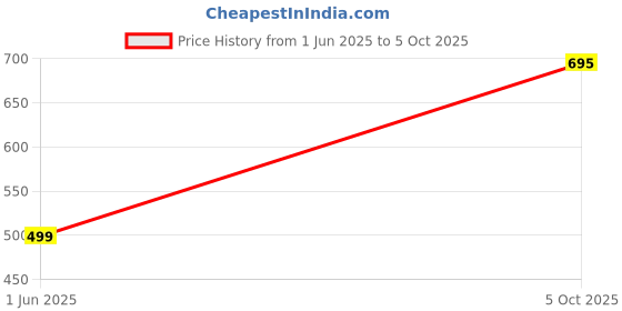 amazon.in true shape Feeding Kurtis for Women Cotton | Knitted Hosiery Zipless Maternity Nighty Kurta with Breastfeeding Access & Side Pockets for Pre & Post Pregnancy true shape Price History Graph from 1 Jun 2025 to 5 Oct 2025