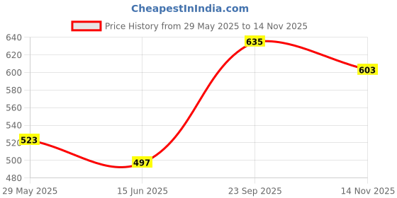 amazon.in true shape Feeding Tops for Mothers with Zip | Knitted Hosiery Zipless Maternity Tunic Shirt with Breastfeeding Access for Pre & Post Pregnancy true shape Price History Graph from 29 May 2025 to 14 Nov 2025