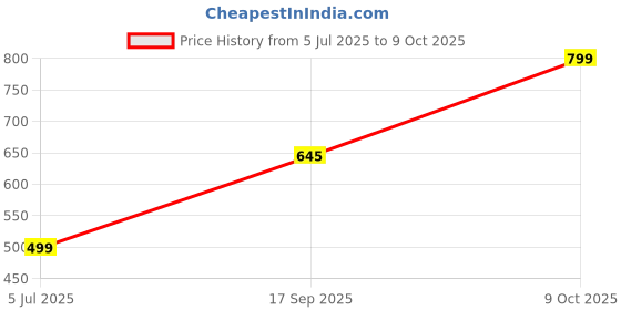 amazon.in true shape Maternity Dresses for Women Cotton | Printed Feeding Aline Kurta with Dual Nursing Zippers in Polyester for Pre & Post Partum true shape Price History Graph from 5 Jul 2025 to 9 Oct 2025
