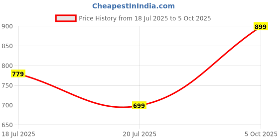amazon.in true shape Maternity Dresses for Women Cotton | Stylish Feeding Anarkali Kurta with Dual Nursing Zippers in Viscose Rayon for Pre & Post Partum true shape Price History Graph from 18 Jul 2025 to 5 Oct 2025
