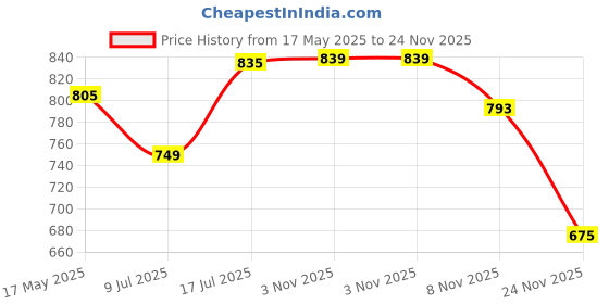 amazon.in true shape Maternity Gown for Women | Knitted Polyester Zipless Feeding Dress with Easy Nursing Access & Convenient Pockets for Pre & Post Pregnancy true shape Price History Graph from 17 May 2025 to 24 Nov 2025