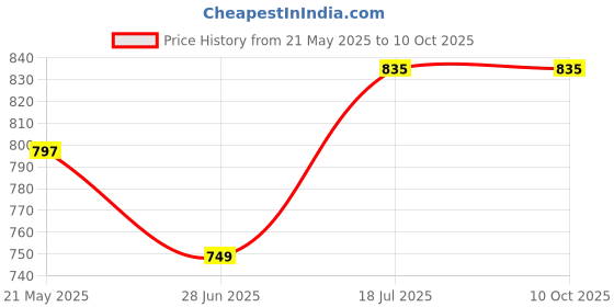 amazon.in true shape Maternity Gown for Women | Knitted Polyester Zipless Feeding Dress with Easy Nursing Access & Convenient Pockets for Pre & Post Pregnancy true shape Price History Graph from 21 May 2025 to 9 Oct 2025
