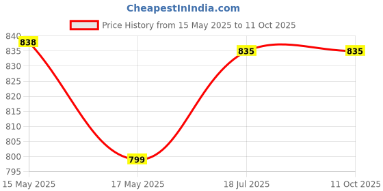 amazon.in true shape Maternity Gown for Women | Knitted Polyester Zipless Feeding Dress with Easy Nursing Access & Convenient Pockets for Pre & Post Pregnancy true shape Price History Graph from 15 May 2025 to 11 Oct 2025