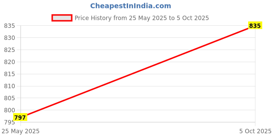 amazon.in true shape Maternity Gown for Women | Knitted Polyester Zipless Feeding Dress with Easy Nursing Access & Convenient Pockets for Pre & Post Pregnancy true shape Price History Graph from 25 May 2025 to 5 Oct 2025