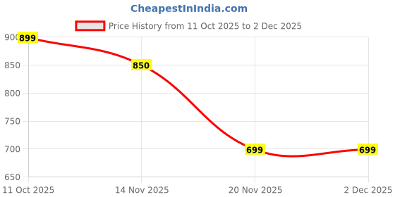 amazon.in true shape Maternity Gown for Women | Knitted Polyester Zipless Feeding Poncho Night Dress with Attached Cape, Easy Nursing & Convenient Pockets for Pre & Post Pregnancy true shape Price History Graph from 11 Oct 2025 to 2 Dec 2025
