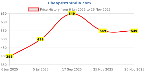 amazon.in true shape Maternity Kurti for Women | Embroidered Feeding A-line Kurta with Dual Nursing Zippers in Polyester for Pre & Post Pregnancy true shape Price History Graph from 6 Jun 2025 to 26 Nov 2025