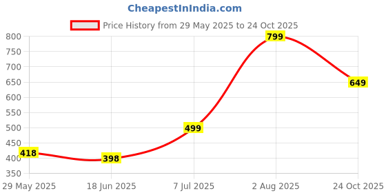 amazon.in true shape Maternity Kurti for Women | Embroidered Feeding A-line Kurta with Dual Nursing Zippers in Polyester for Pre & Post Pregnancy true shape Price History Graph from 29 May 2025 to 24 Oct 2025