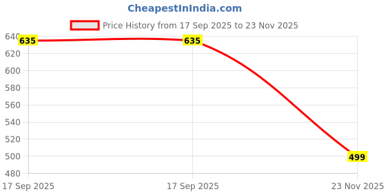 amazon.in true shape Maternity Tops for Women | Stylish Zipless Feeding Tunic Shirt with Breastfeeding Access in Knitted Hosiery for Pre & Post Pregnancy true shape Price History Graph from 17 Sep 2025 to 23 Nov 2025