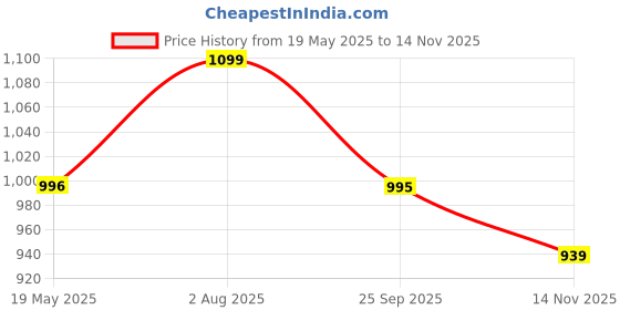 amazon.in true shape Suit Set for Women Cotton | Festive Printed Grey Aline Kurta with Pant & Chiffon Dupatta true shape Price History Graph from 19 May 2025 to 14 Nov 2025