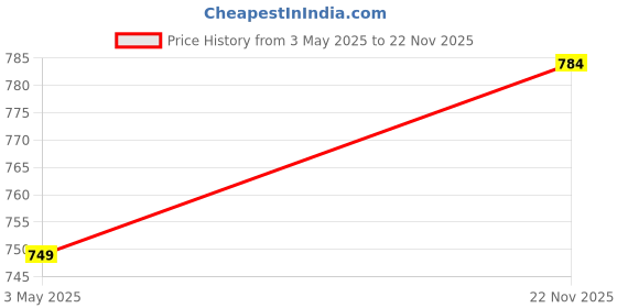 amazon.in True Vision Car Drill Roof Rail for Maruti Celerio (Silver) Price History Graph from 3 May 2025 to 22 Nov 2025