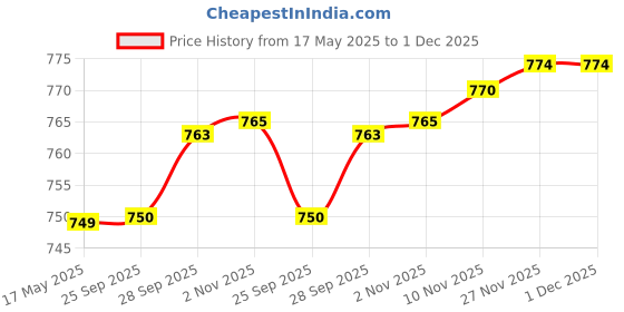 amazon.in True Vision Car Drill Roof Rail for Maruti Ignis Zelta (Silver) true vision Price History Graph from 17 May 2025 to 30 Nov 2025