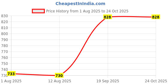 amazon.in True Vision Car Drill Roof Rail for Maruti Zen Estilo (Black) Price History Graph from 1 Aug 2025 to 23 Oct 2025