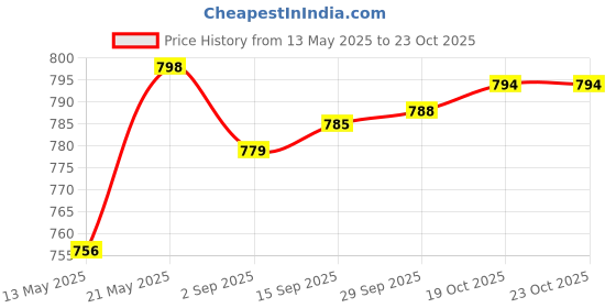 amazon.in True Vision Car Drill Roof Rail for New Maruti Swift Dzire (Black) Price History Graph from 13 May 2025 to 23 Oct 2025