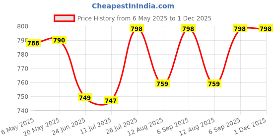 amazon.in True Vision Car Drill Roof Rail for Renault KWID (Silver) Price History Graph from 6 May 2025 to 1 Dec 2025