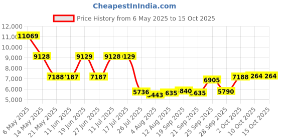 amazon.in zipforce True Wireless Earbuds, Open-Ear Bluetooth 5.3 Headphones 4-Mics ENC Clear Call, OWS Bluetooth Earbuds Touch Control, IPX6 Waterproof TWS, Light-Weight, Yellow zipforce Price History Graph from 6 May 2025 to 15 Oct 2025