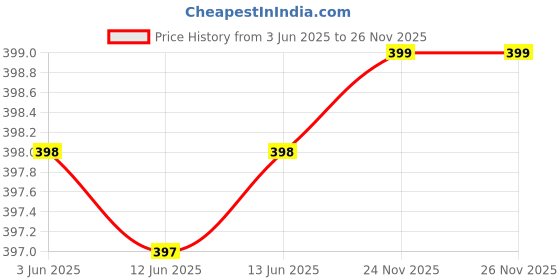 amazon.in True Wireless Earbuds, Upto 220 Hours Total playback time M19 Bluetooth 5.1 Earbuds in-Ear TWS Stereo Headphones with Smart LED, Waterproof Built-inMic- Black Price History Graph from 3 Jun 2025 to 26 Nov 2025