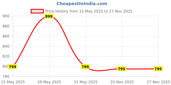 amazon.in truearch Crossbody Sling Bag for Men Crossbody Adjustable Shoulder Strap With Safety Zipper Slot Anti-Theft Sling Bag with Lock, USB Charging truearch Price History Graph from 15 May 2025 to 25 Nov 2025