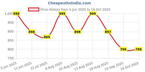 amazon.in truearch Stylish Grain Textured Convertable Bag PU Leather Lightweight backpack Crossbody Shoulder Bag, Portable Backpack With Inner Padded Pocket & Adjustable Strap truearch Price History Graph from 5 Jun 2025 to 16 Oct 2025