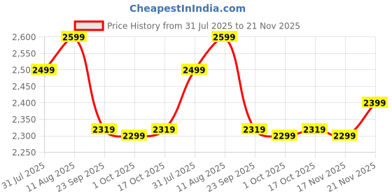 amazon.in TrueBasics Clean Raw Whey Protein Concentrate Powder (Unflavoured, 1kg) | 28g Protein per Scoop Price History Graph from 31 Jul 2025 to 21 Nov 2025