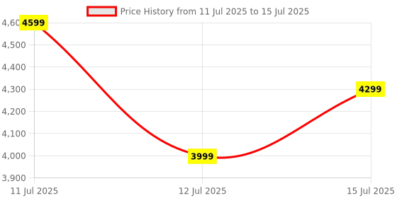 amazon.in TrueBasics Clean Whey 100% Protein Isolate Powder (Vanilla, 1kg) | 30g Protein per Scoop Price History Graph from 11 Jul 2025 to 12 Jul 2025